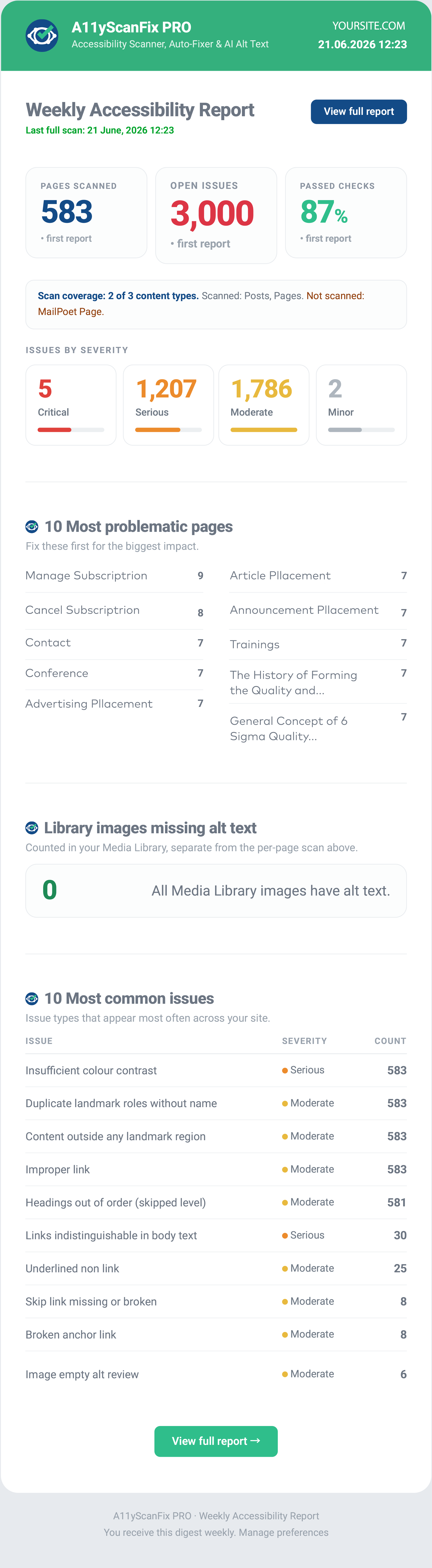 A sample weekly accessibility report email from AcceGuru PRO: a green header, a Weekly Accessibility Report heading, KPI cards (583 pages scanned, 3,000 open issues, 87 percent passed), an issues-by-severity row, the 10 most problematic pages, library images missing alt text, and the 10 most common issues table, ending with a View full report button.
