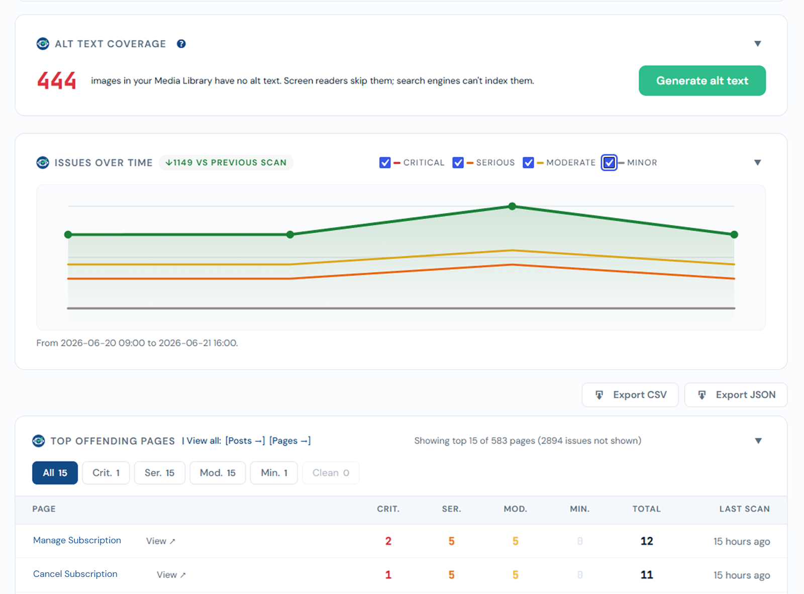 The Trends section of the dashboard: an Alt Text Coverage panel showing 444 images with no alt text and a Generate alt text button, an Issues Over Time area chart with Critical, Serious, Moderate, and Minor series and a 1149-vs-previous-scan badge, Export CSV and Export JSON buttons, and the Top Offending Pages table.